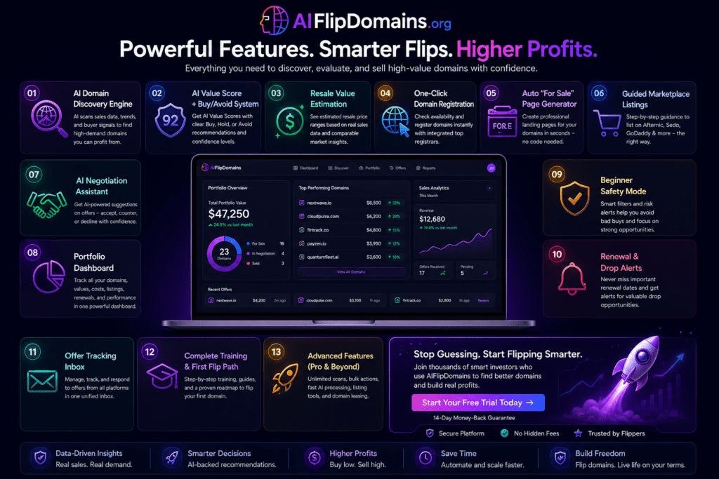 AIFlipDomains features page banner showing AI-powered domain discovery, valuation, negotiation, and portfolio management tools in a modern futuristic dashboard interface